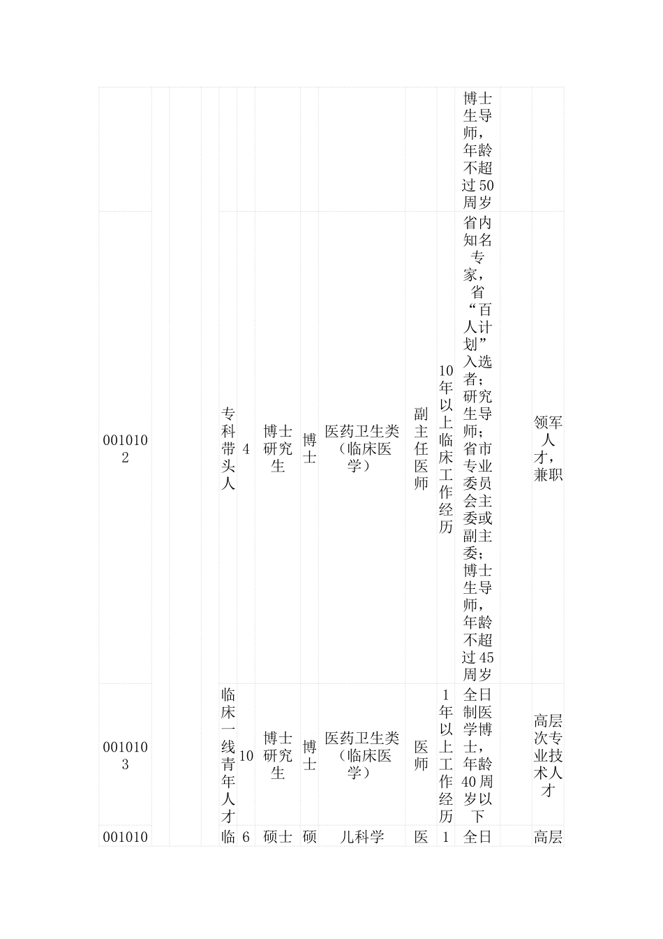 人力资源-XXXX宿州事业招聘岗位表_第2页