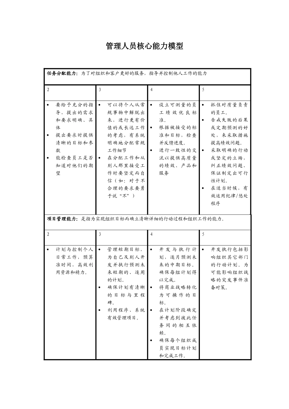 人力资源-JXB001--管理人员核心能力模型_第1页