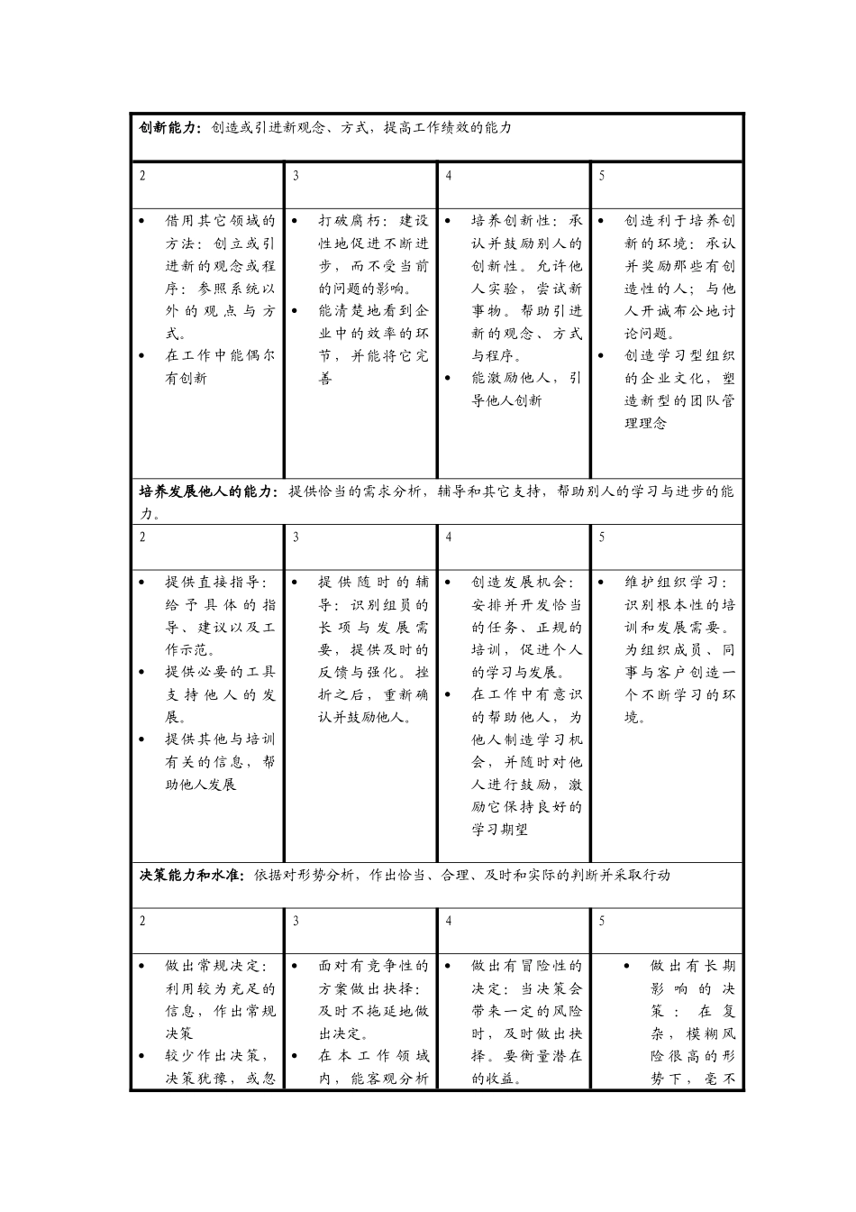 人力资源-JXB001--管理人员核心能力模型_第2页