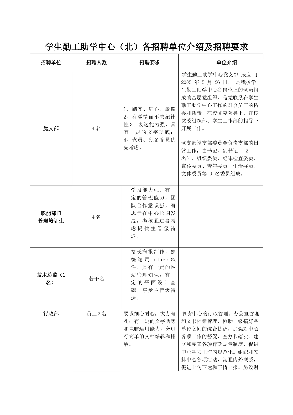 学生勤工助学中心(北)各招聘单位介绍及招聘要求_第1页