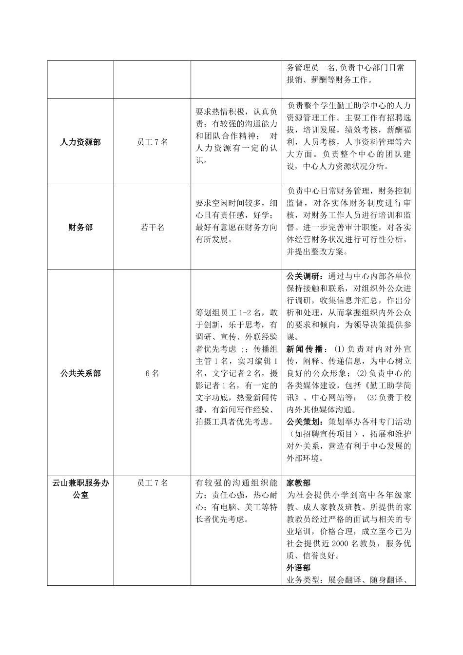 学生勤工助学中心(北)各招聘单位介绍及招聘要求_第2页