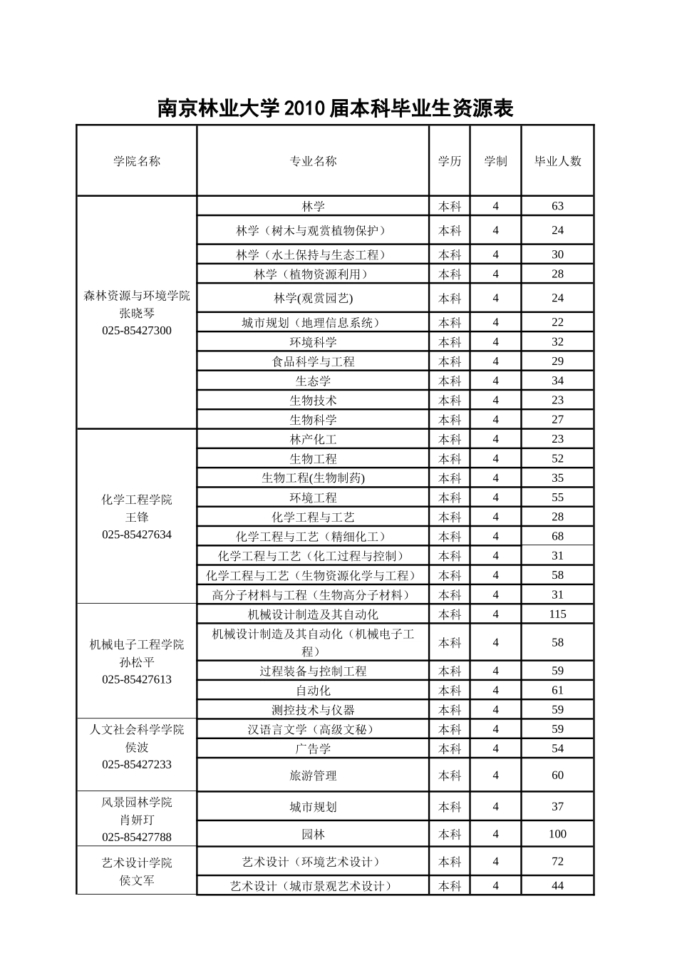 南京林业大学XXXX届毕业生校园招聘会邀请函_第2页
