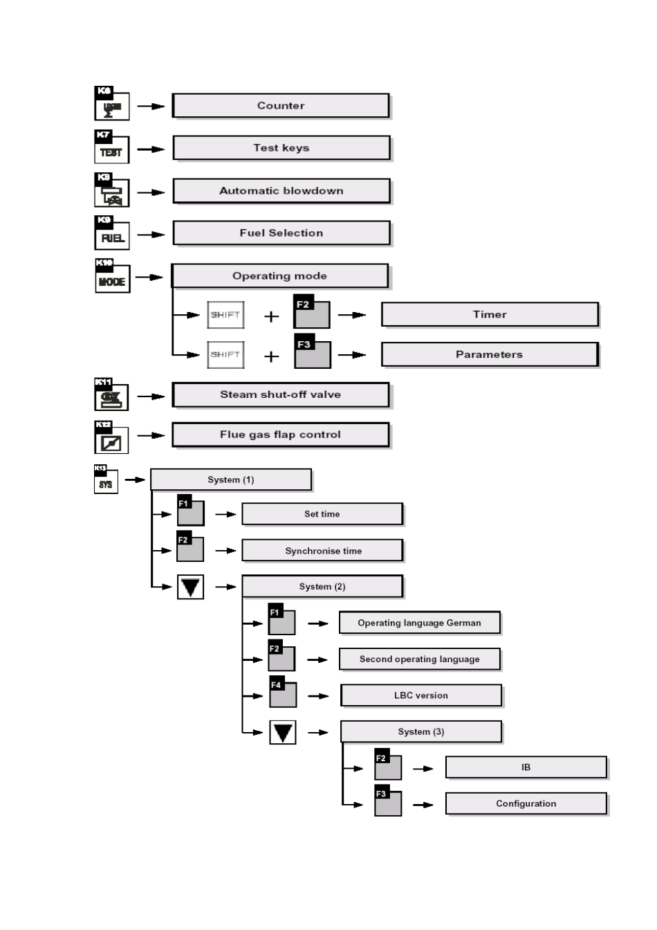 人力资源-LOOS锅炉的培训范本_第3页