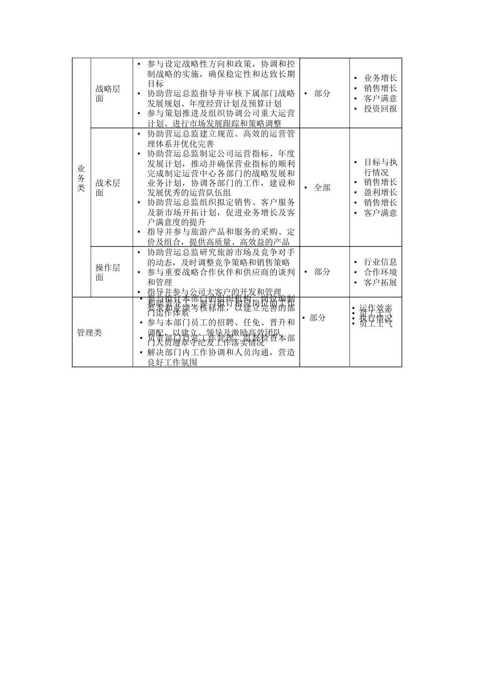助理营运总监岗位说明书_第2页