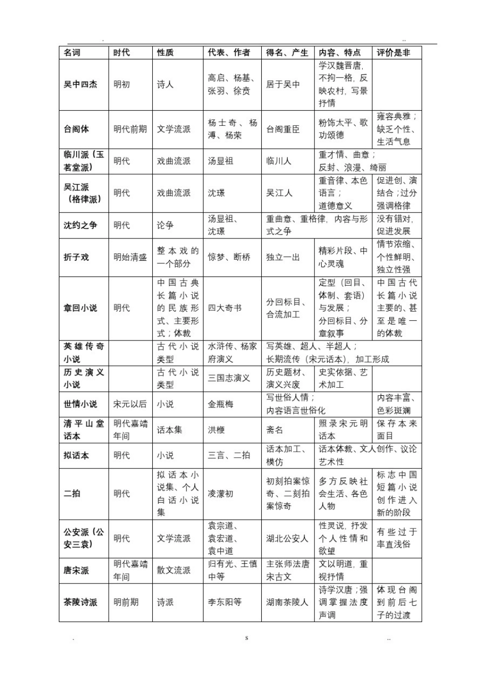 中国古代文学史四复习_第1页