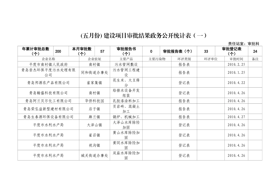 人力资源-5月份-平度市环境保护局_第1页