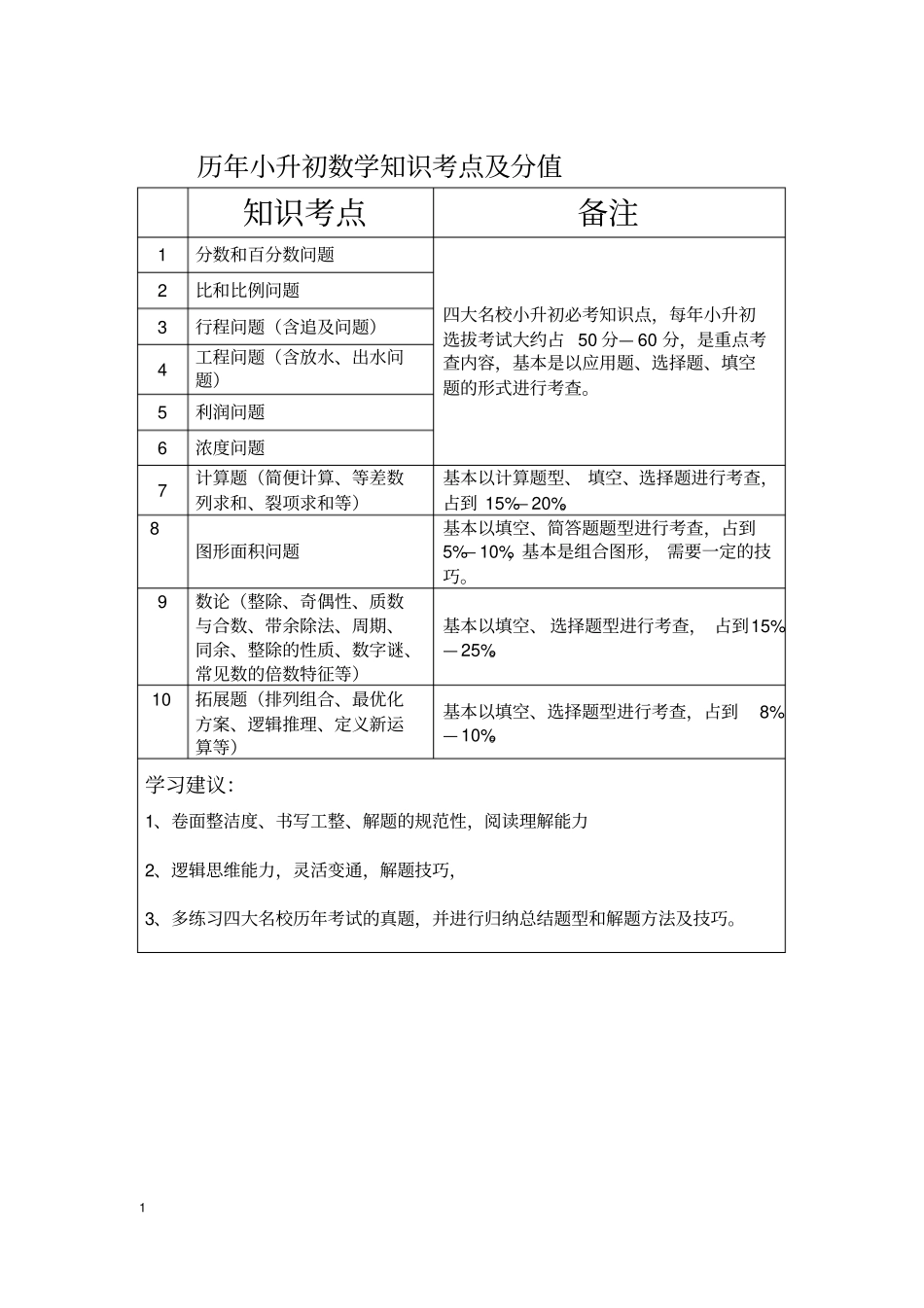 全国历年各名校小升初数学知识考点及分值及数学评估卷_第1页