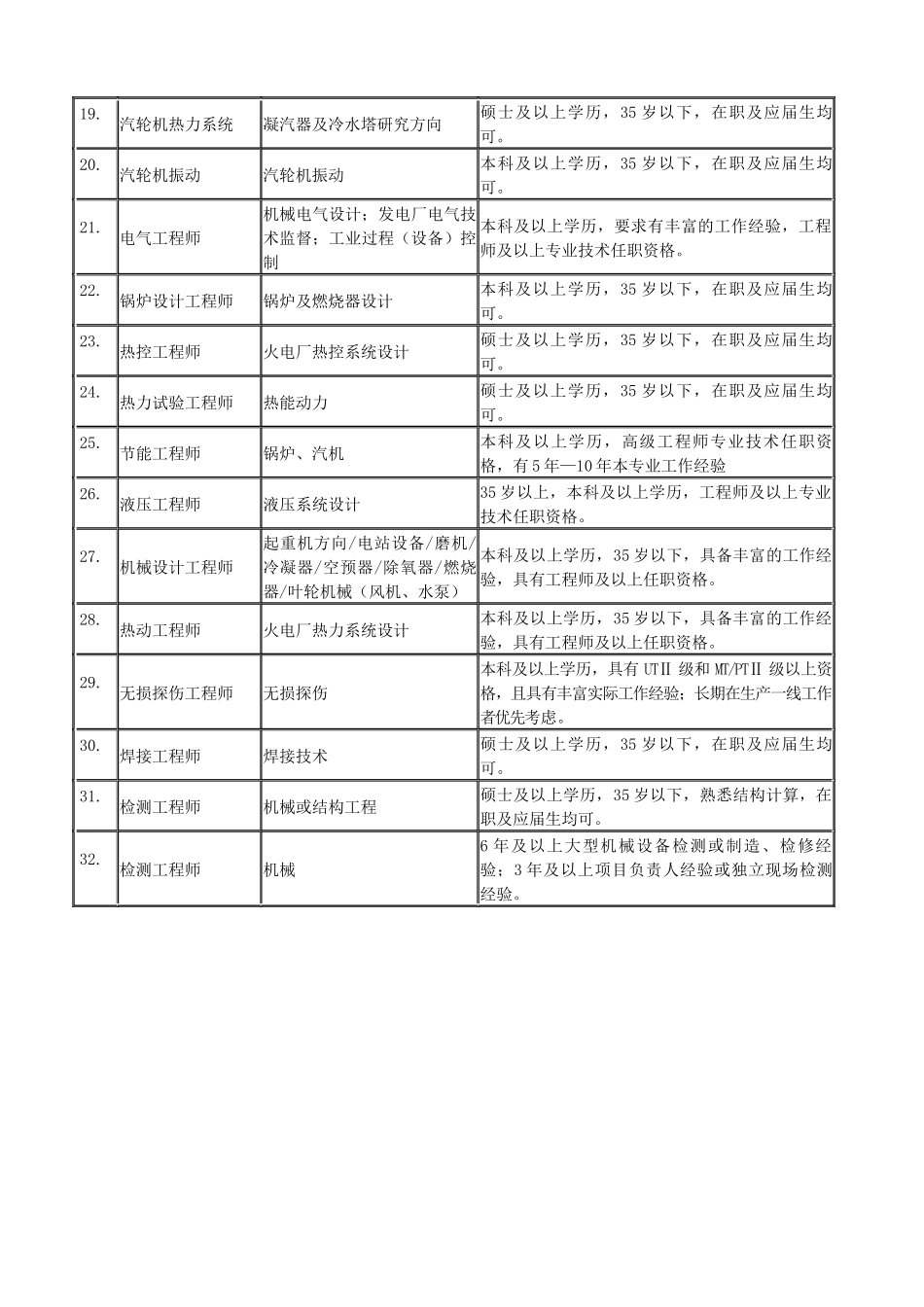 中国华电集团公司动力技术研究中心招聘岗位及有关要求-_第2页