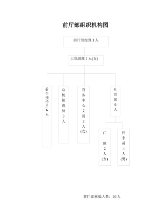前厅部岗位规范
