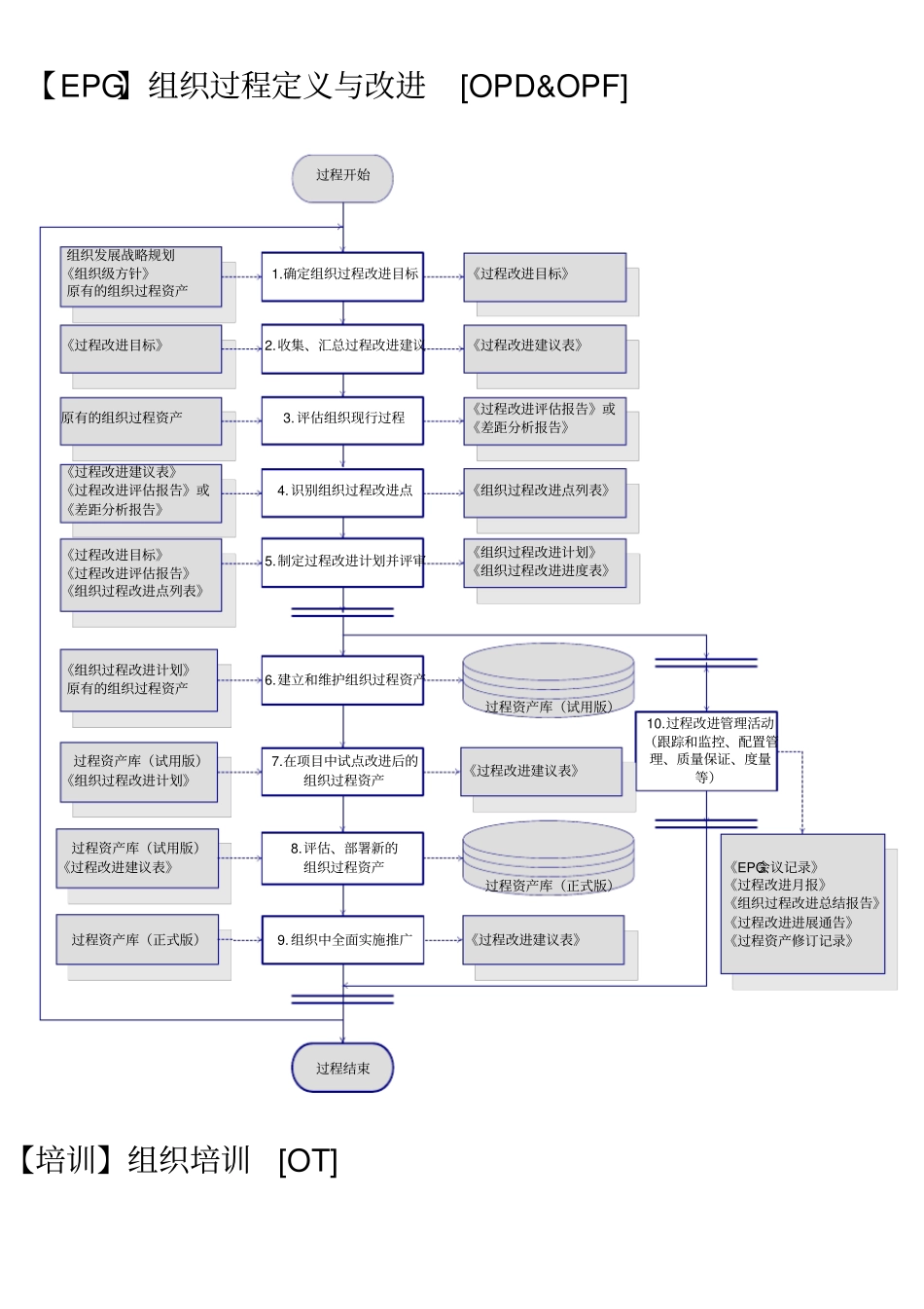 全CMMI标准过程活动流程图_第1页