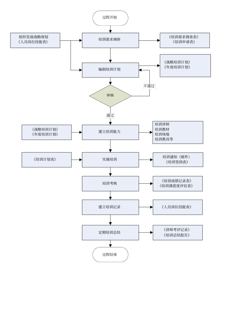 全CMMI标准过程活动流程图_第2页
