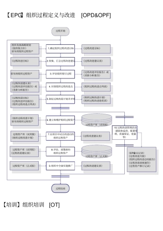 全CMMI标准过程活动流程图