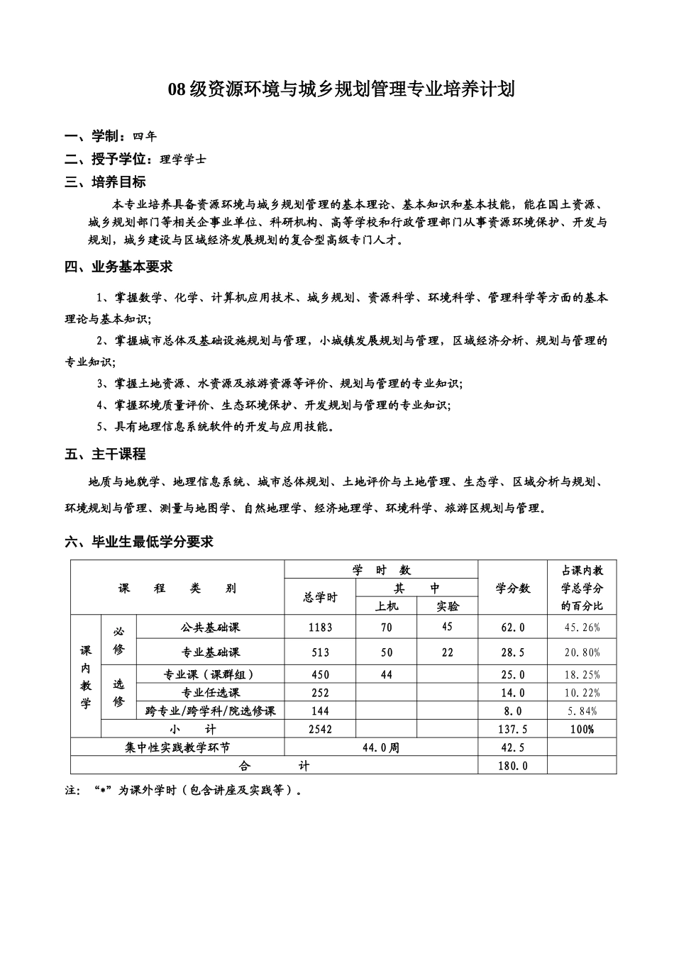人力资源-08级资源环境与城乡规划管理专业培养计划_第1页