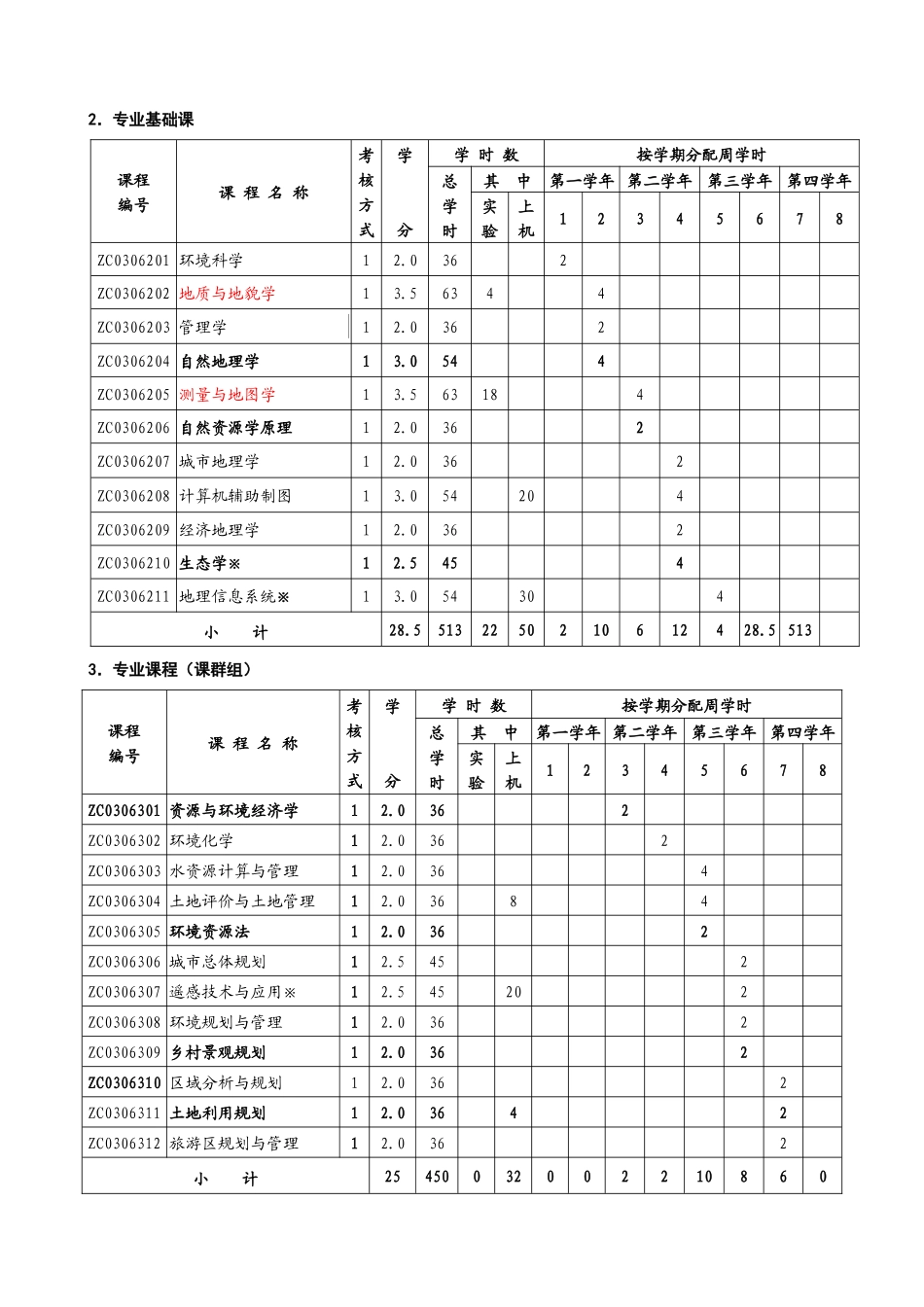 人力资源-08级资源环境与城乡规划管理专业培养计划_第3页