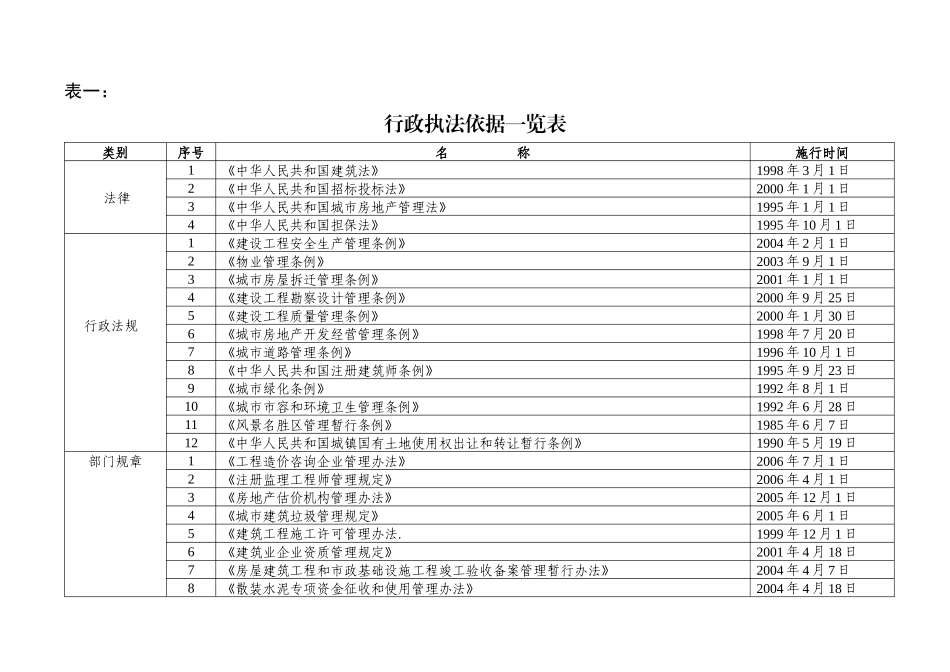 南海区建设局行政执法职权及依据_第2页