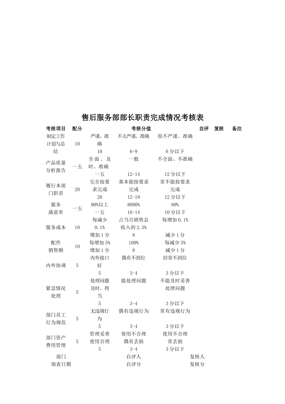 企业员工职责完成情况考核表_第3页