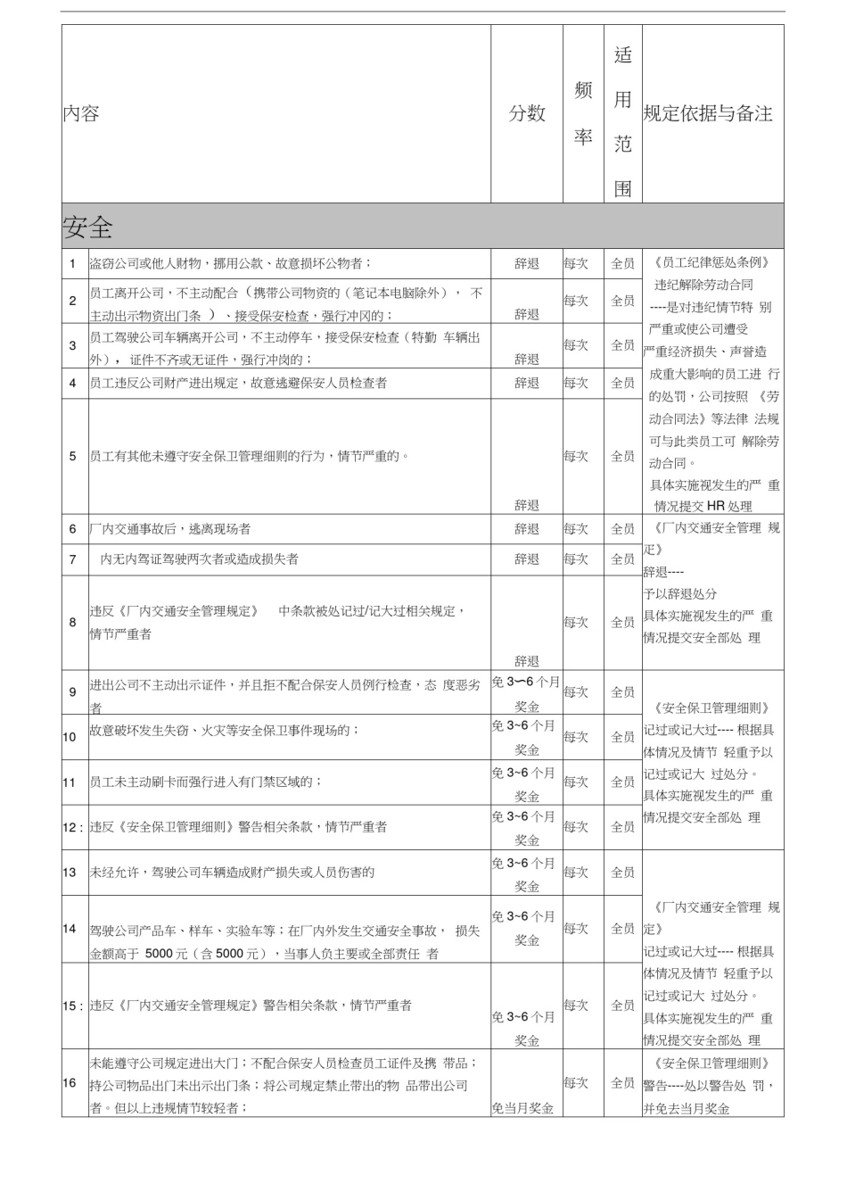 参考资料：某公司焊装车间工人绩效考核细则_第1页