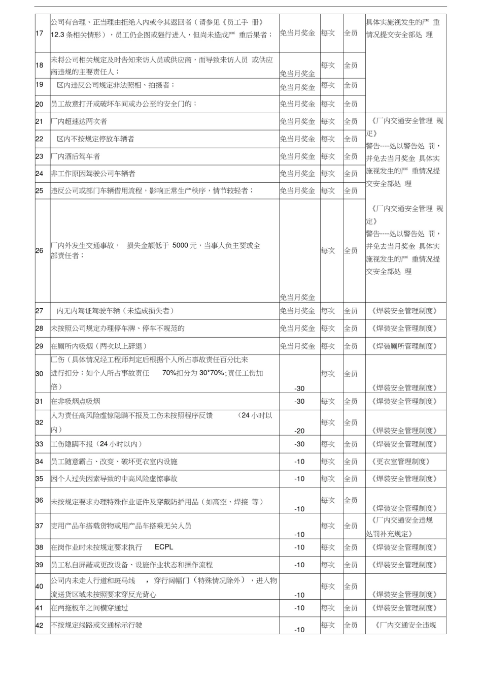 参考资料：某公司焊装车间工人绩效考核细则_第2页