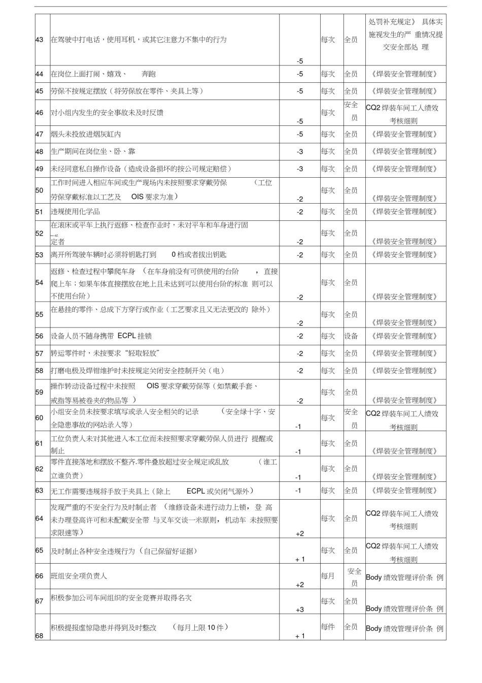 参考资料：某公司焊装车间工人绩效考核细则_第3页