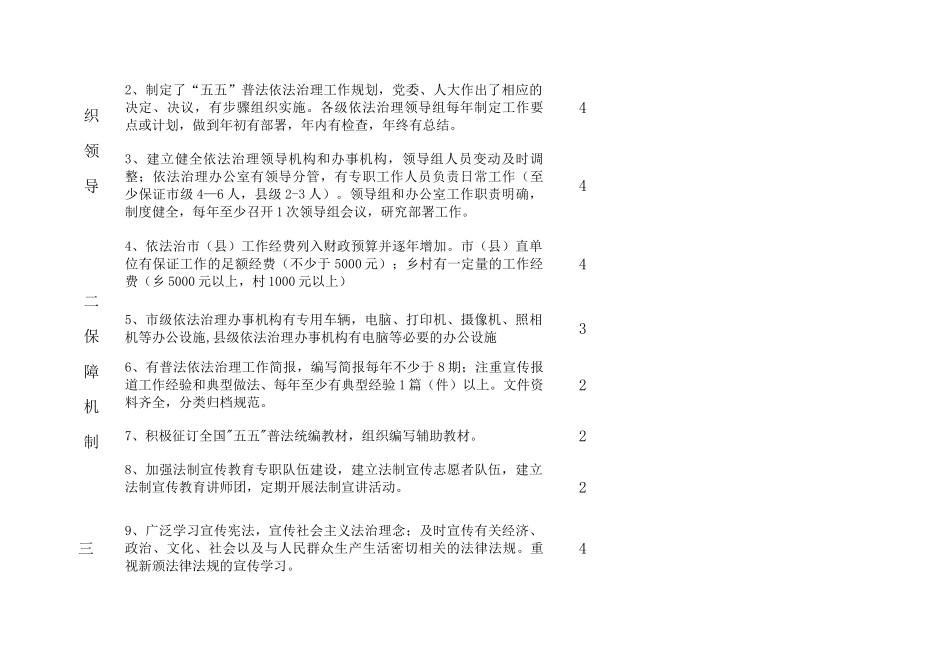 山西省“五五”普法中期督导检查考核评估细则_第2页