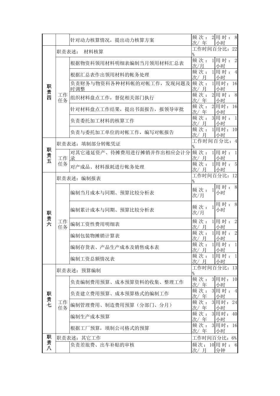 一厂成本核算岗位说明书_第2页