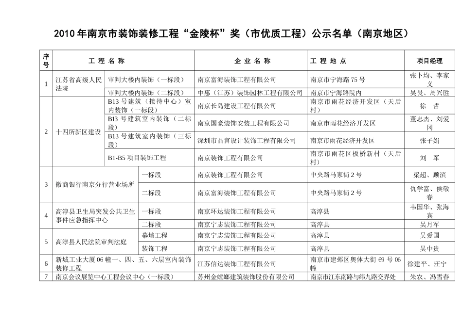 人力资源-XXXX年南京市装饰装修工程“金陵杯”奖（市优质工程）公示名_第1页