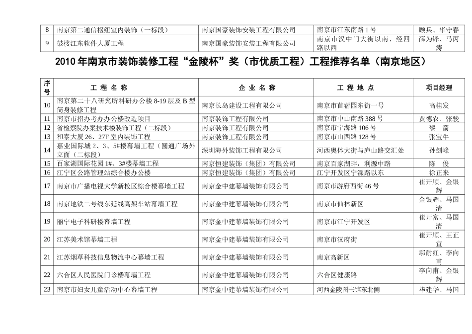 人力资源-XXXX年南京市装饰装修工程“金陵杯”奖（市优质工程）公示名_第2页