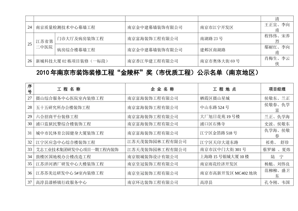 人力资源-XXXX年南京市装饰装修工程“金陵杯”奖（市优质工程）公示名_第3页