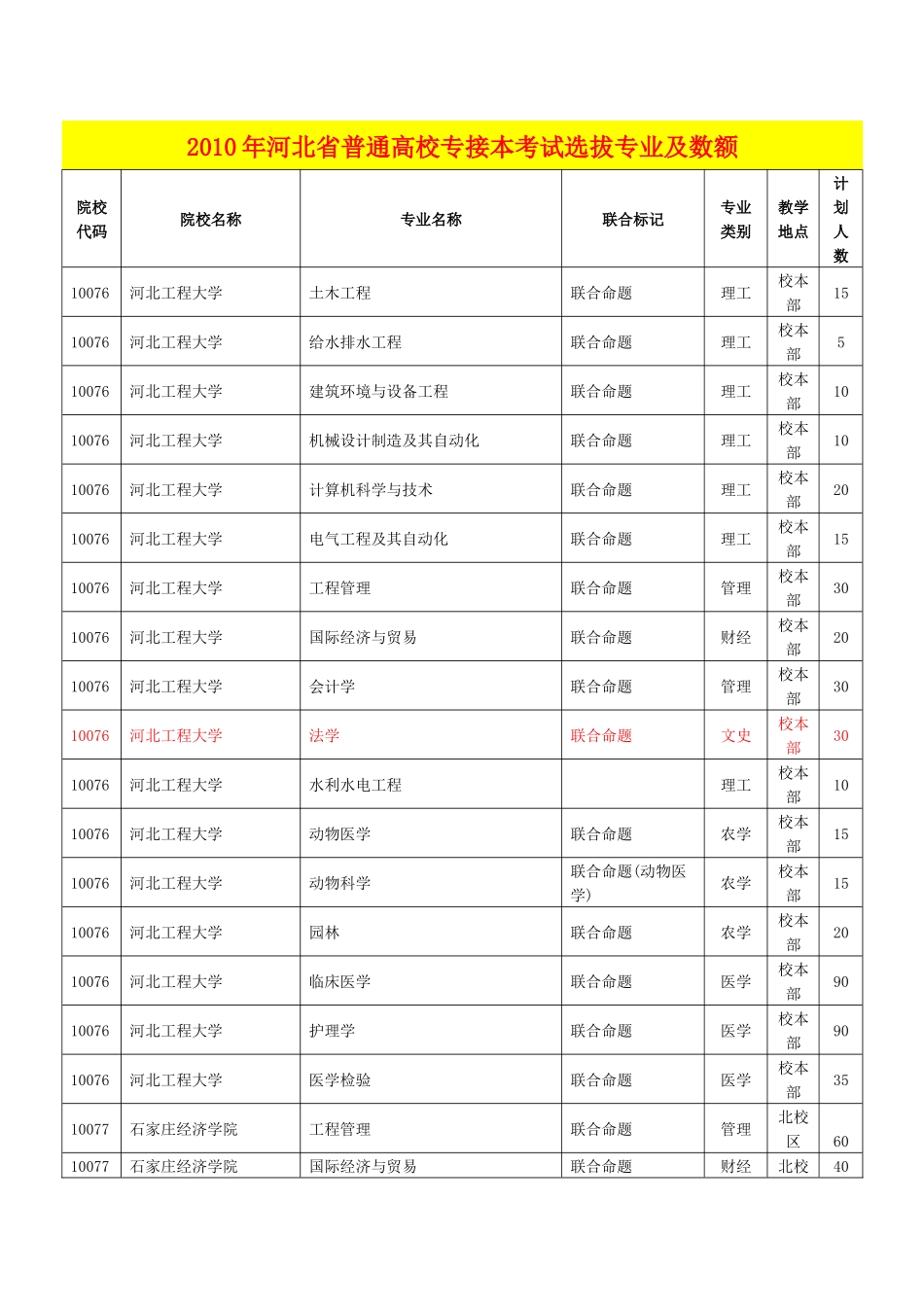 专接本考试选拔专业及数额_第1页