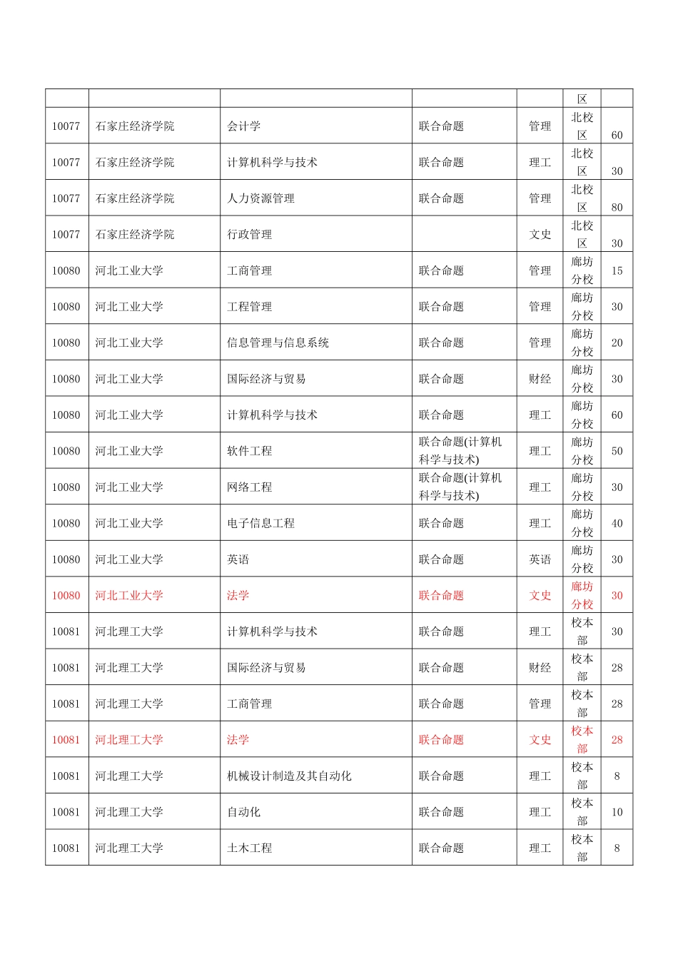 专接本考试选拔专业及数额_第2页