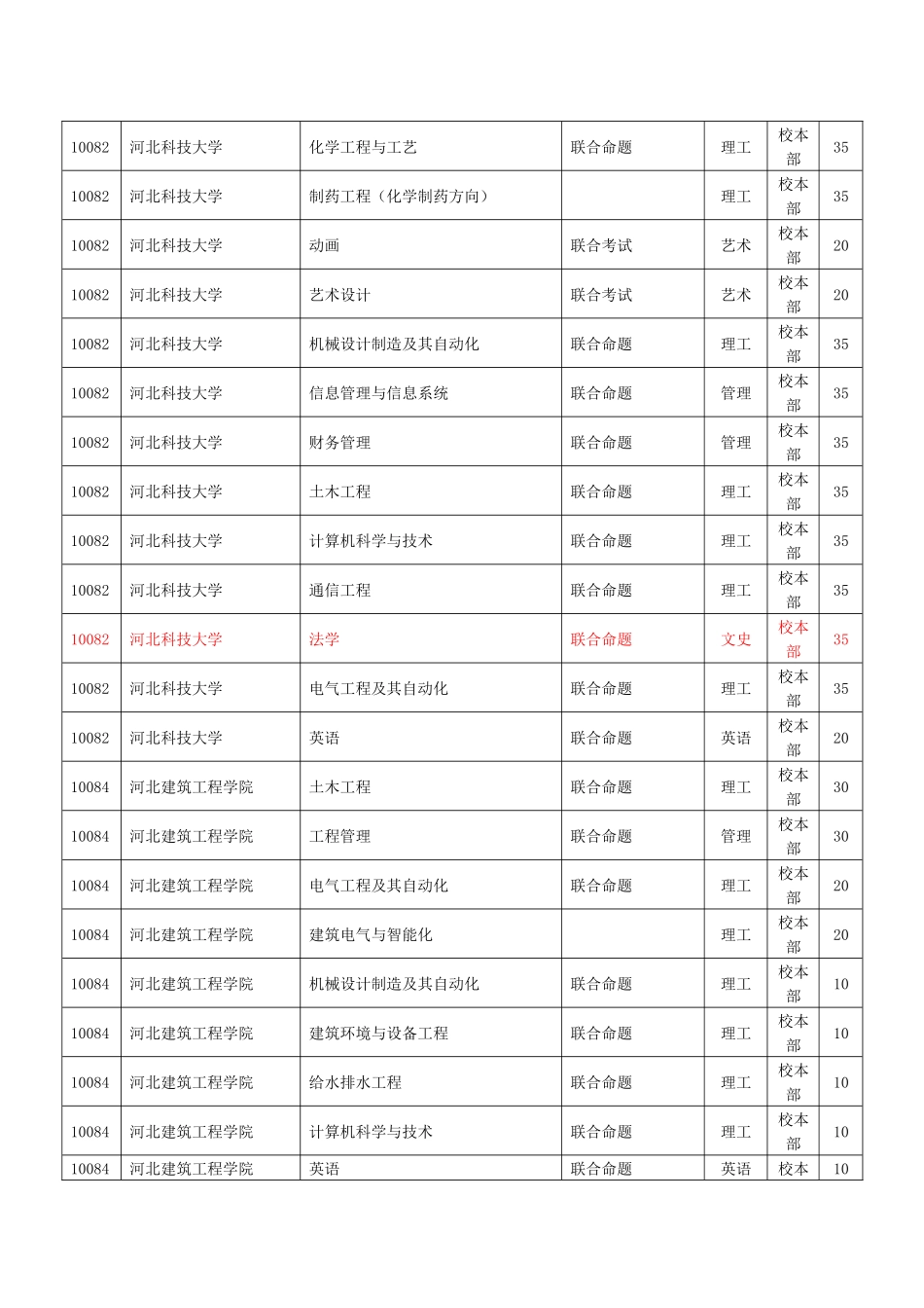 专接本考试选拔专业及数额_第3页