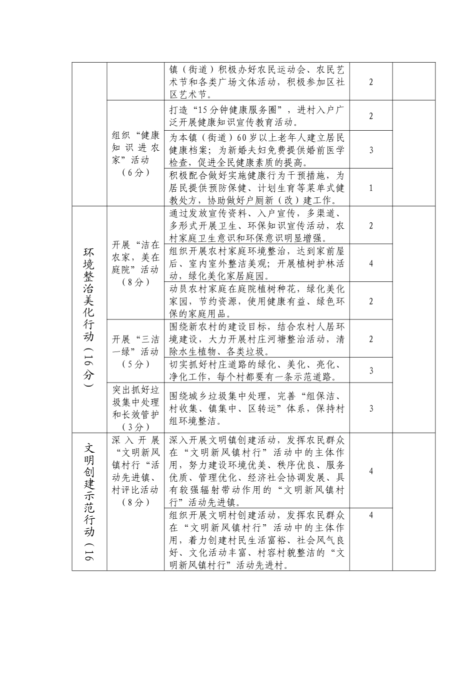 区文明新风镇村行活动考核细则-槐泗镇党务政务公开网_第3页