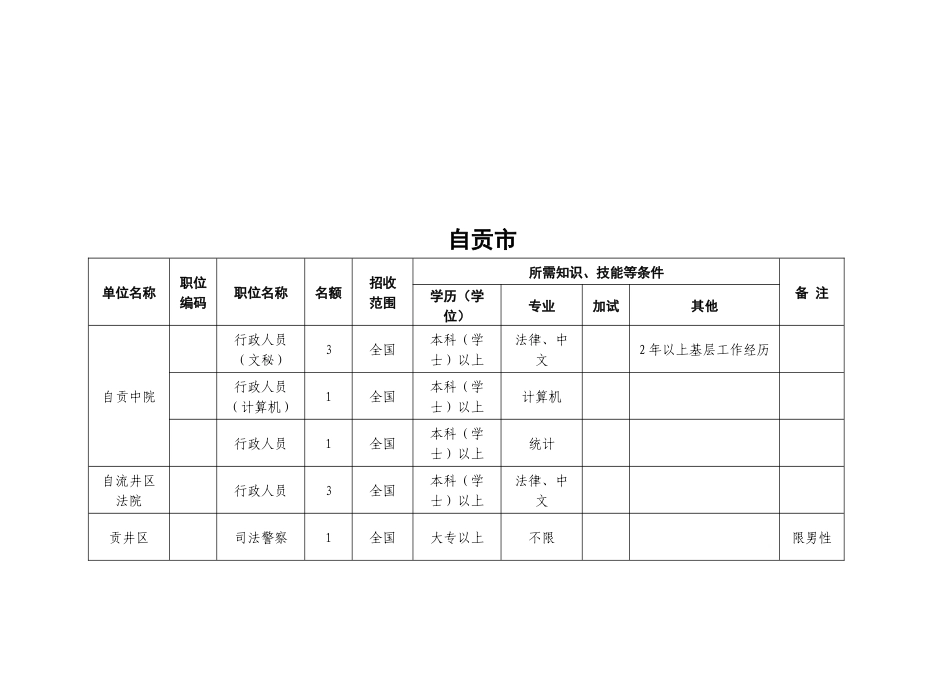 人力资源-XXXX年全省法院系统公开考试录（聘）用公务员职位情况表_第3页