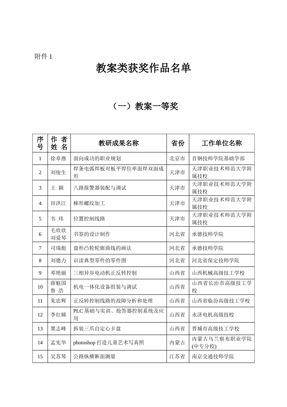 全国技工教育与职业培训教学研究成果评选获奖名_第1页