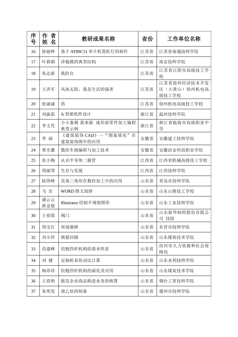 全国技工教育与职业培训教学研究成果评选获奖名_第2页