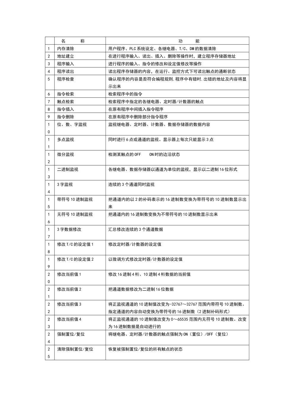人力资源-PLC培训教材(编程器及SSS使用)_第2页