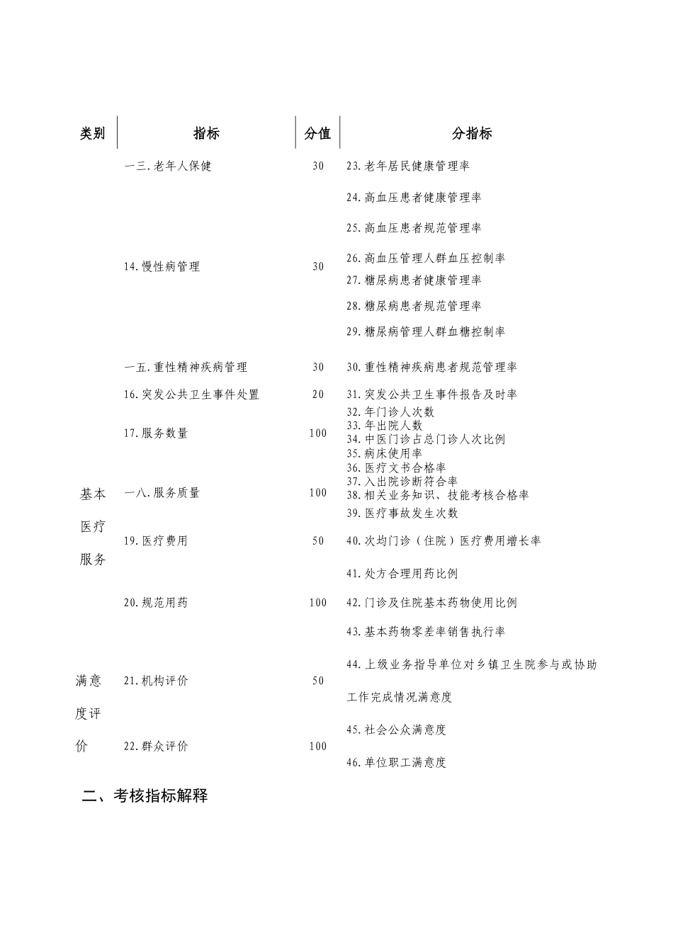 卫生室管理人员考核实施方案以及指标_第2页