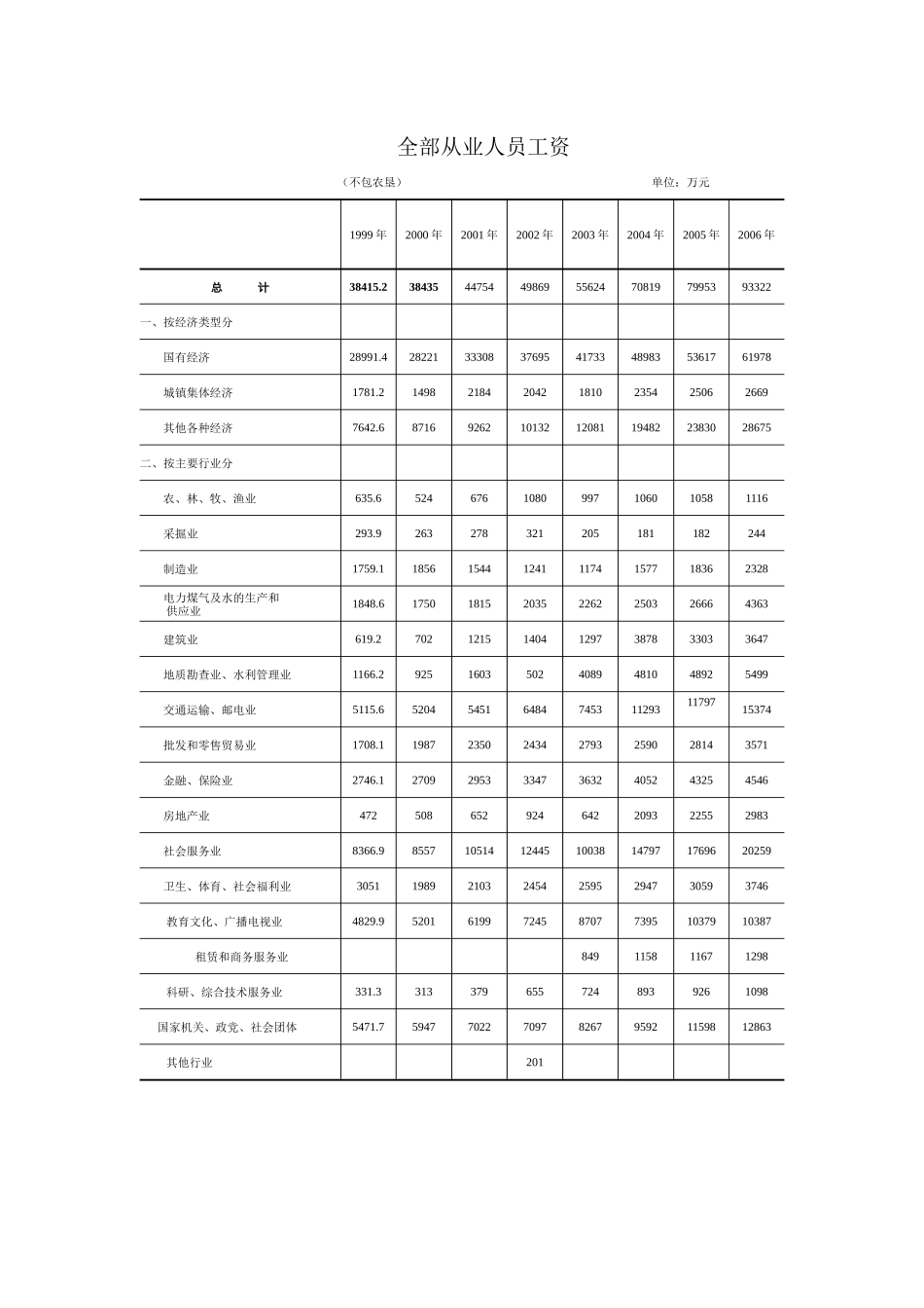 全部从业人员工资_第1页