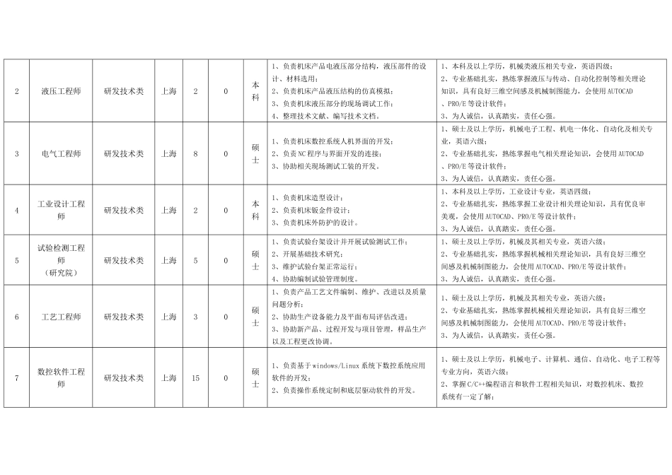 三一集团上海三一精机有限公司XXXX年校园招聘信息_第3页