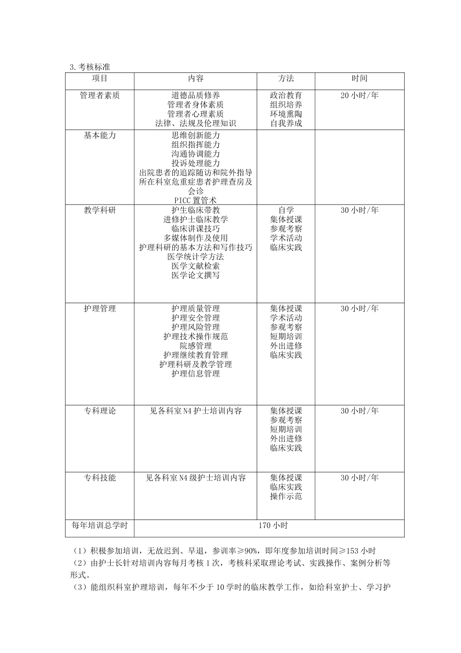 人力资源-XXXX年护士分层培训细则_第3页