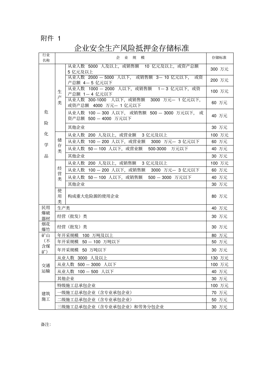 企业安全生产风险抵押金存储标准_第1页