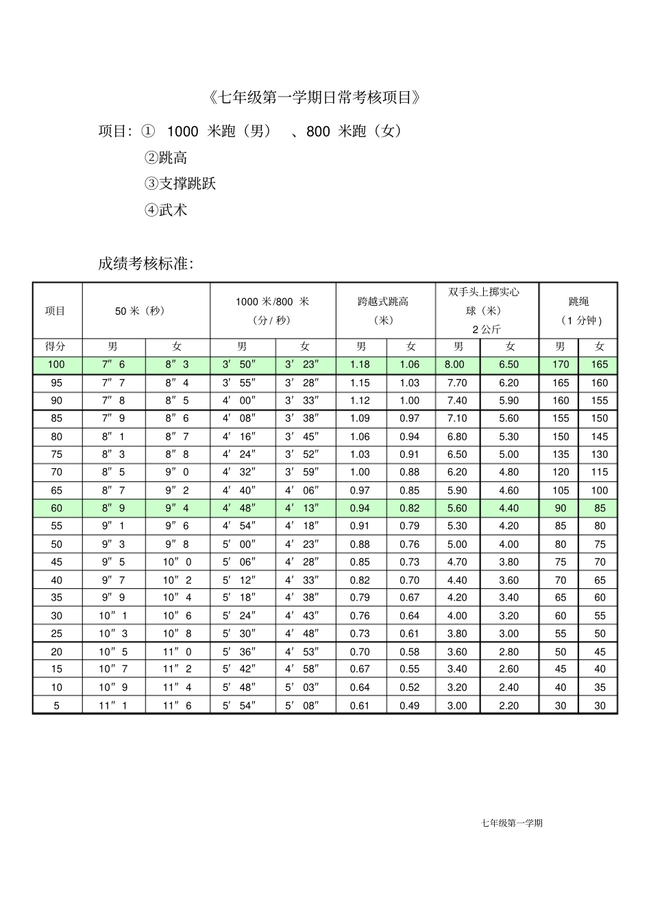 上海市初中生体育中考考试标准_第3页