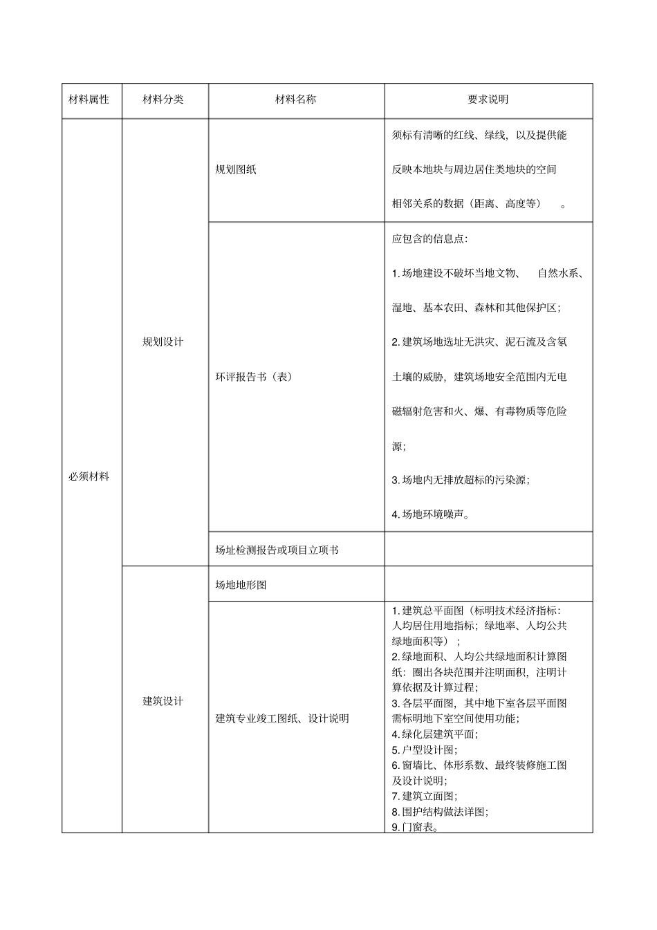 北京市绿色筑运行评价标识证明材料要求及清单_第2页