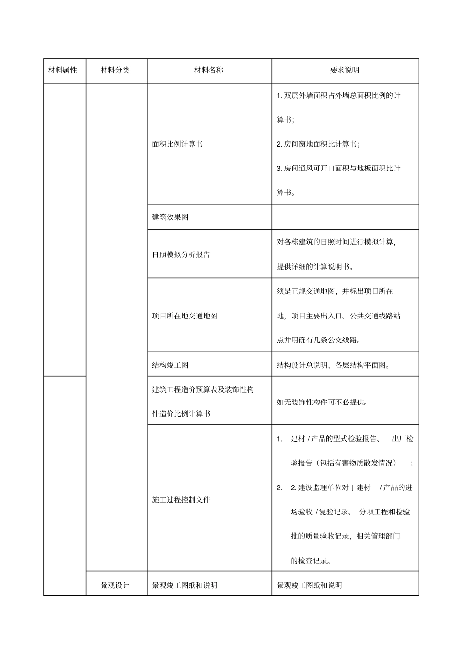北京市绿色筑运行评价标识证明材料要求及清单_第3页