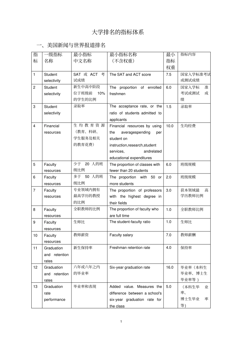 大学排名的指标体系_第1页