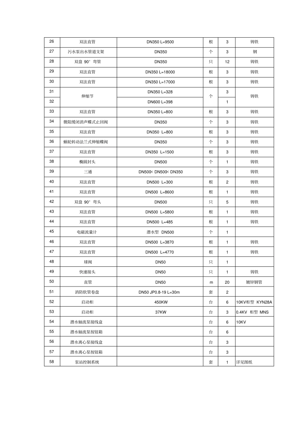 招标项目清单_第2页