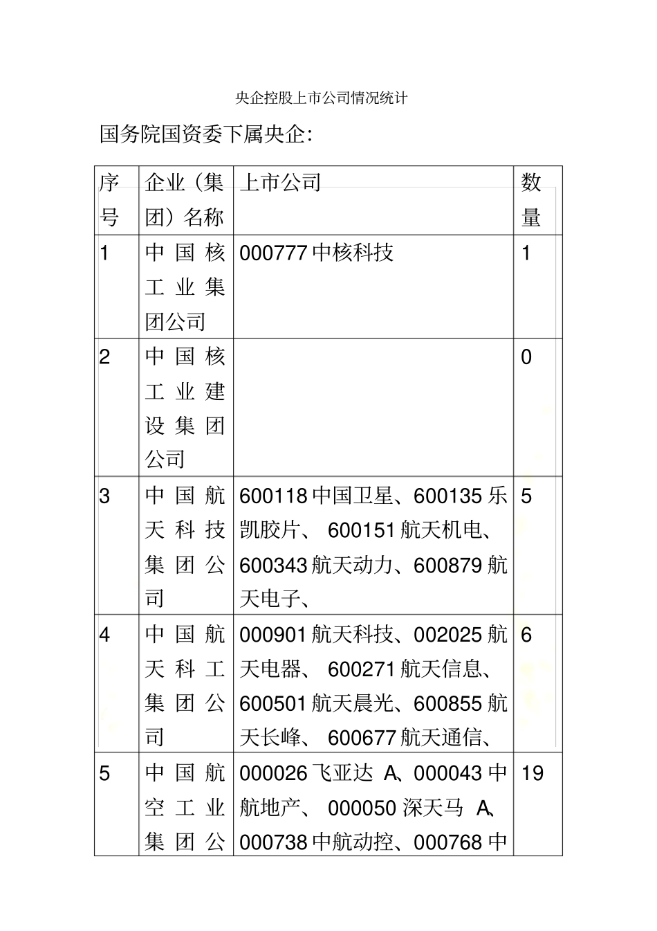 央企控股上市公司情况统计_第2页