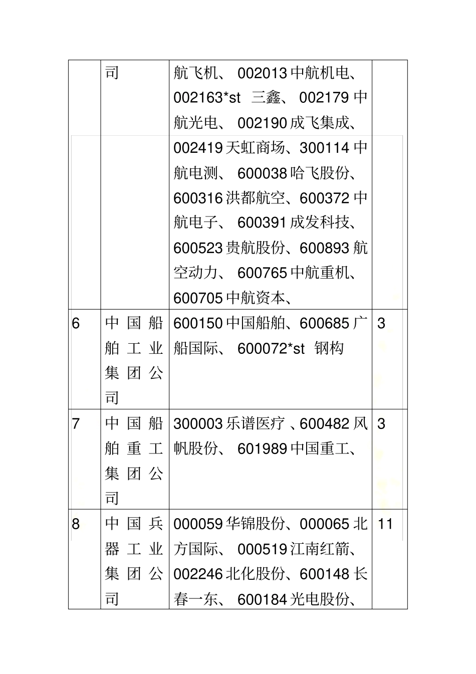 央企控股上市公司情况统计_第3页