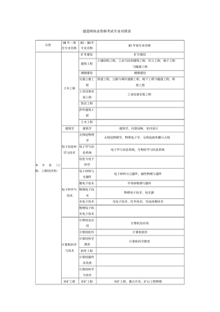 (完整版)建造师执业资格考试专业对照表
