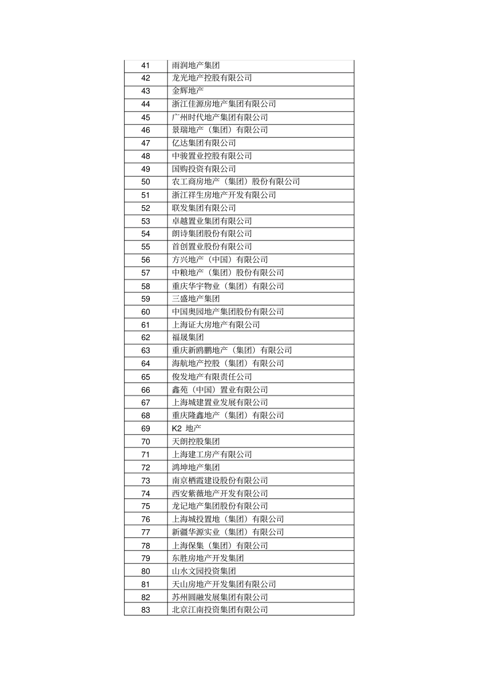 中国房地产500强企业榜单_第2页